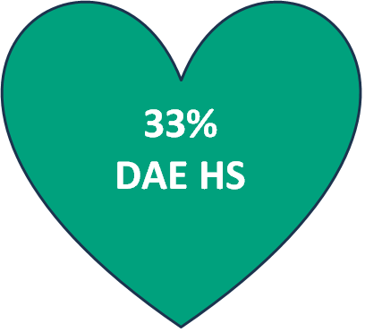 1/3 des défibrillateurs sont hs